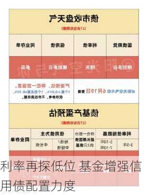 利率再探低位 基金增强信用债配置力度