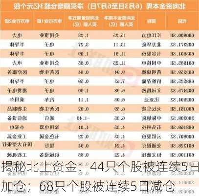 揭秘北上资金：44只个股被连续5日加仓；68只个股被连续5日减仓