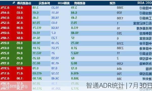 智通ADR统计 | 7月30日