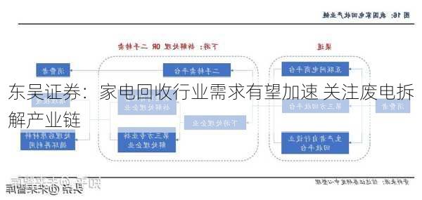 东吴证券：家电回收行业需求有望加速 关注废电拆解产业链