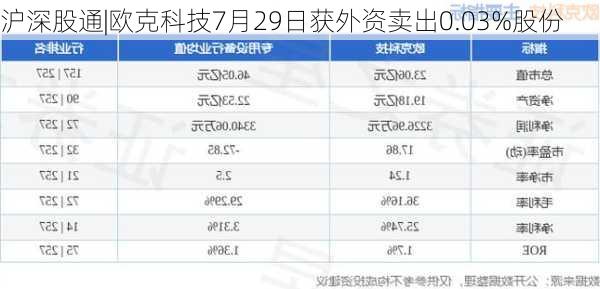 沪深股通|欧克科技7月29日获外资卖出0.03%股份