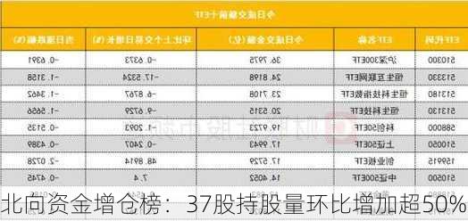 北向资金增仓榜：37股持股量环比增加超50%