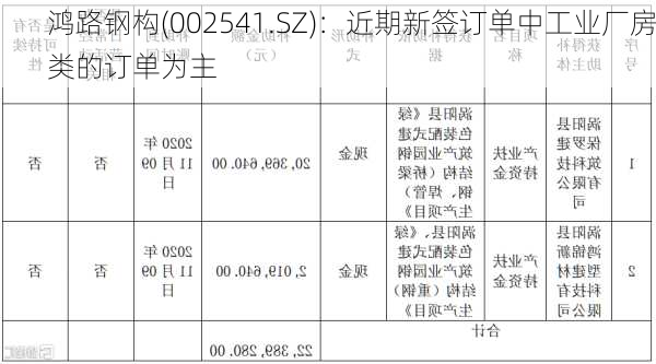 鸿路钢构(002541.SZ)：近期新签订单中工业厂房类的订单为主