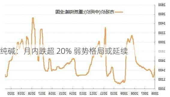 纯碱：月内跌超 20% 弱势格局或延续