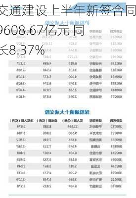 中国交通建设上半年新签合同额为9608.67亿元 同比增长8.37%