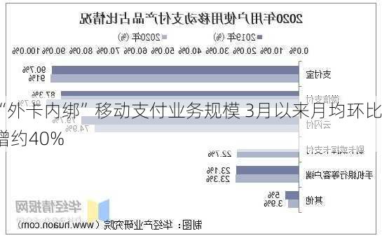 “外卡内绑”移动支付业务规模 3月以来月均环比增约40%