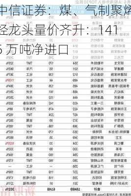 中信证券：煤、气制聚烯烃龙头量价齐升：1415 万吨净进口