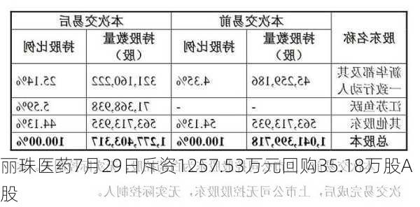 丽珠医药7月29日斥资1257.53万元回购35.18万股A股