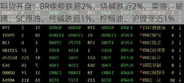 期货开盘：BR橡胶跌超2%，烧碱跌近2%，菜油、玻璃、SC原油、纯碱跌超1%，棕榈油、沪镍涨近1%