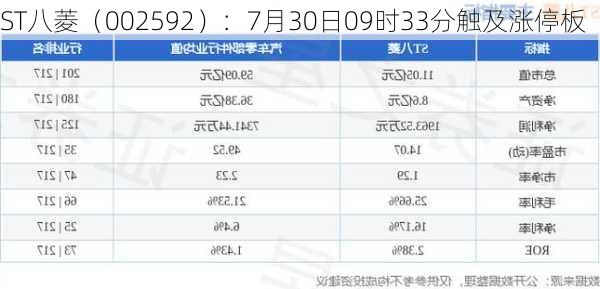 ST八菱（002592）：7月30日09时33分触及涨停板