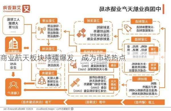 商业航天板块持续爆发，成为市场热点