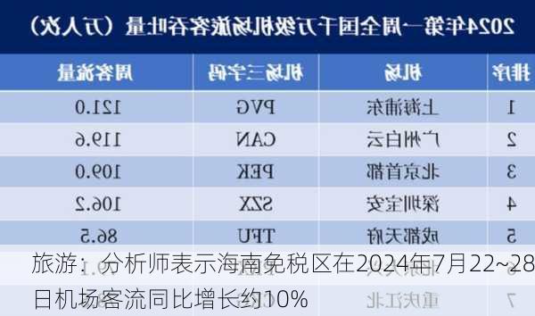 旅游：分析师表示海南免税区在2024年7月22~28日机场客流同比增长约10%