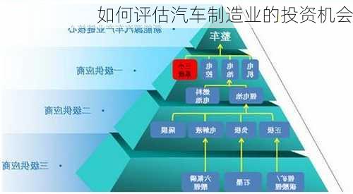 如何评估汽车制造业的投资机会