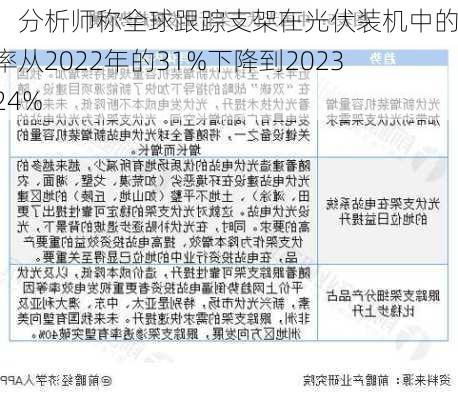 光伏：分析师称全球跟踪支架在光伏装机中的渗透率从2022年的31%下降到2023年的24%