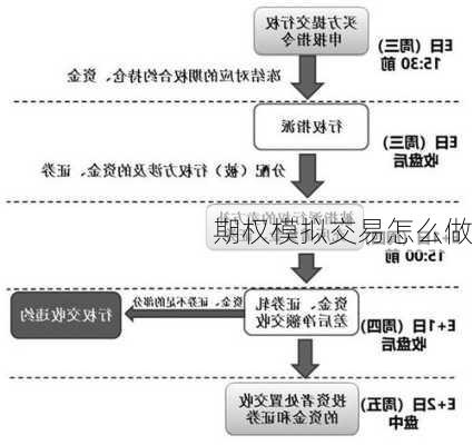 期权模拟交易怎么做