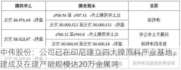 中伟股份：公司已在印尼建立四大镍原料产业基地，建成及在建产能规模达20万金属吨