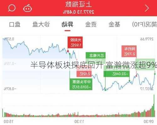 半导体板块探底回升 富瀚微涨超9%