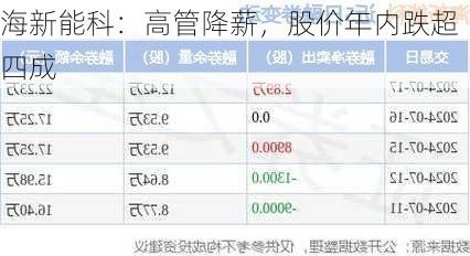 海新能科：高管降薪，股价年内跌超四成