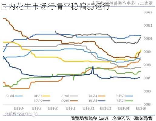 国内花生市场行情平稳偏弱运行