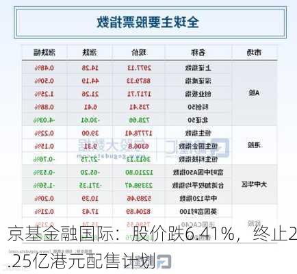 京基金融国际：股价跌6.41%，终止2.25亿港元配售计划