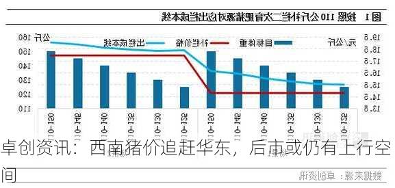 卓创资讯：西南猪价追赶华东，后市或仍有上行空间