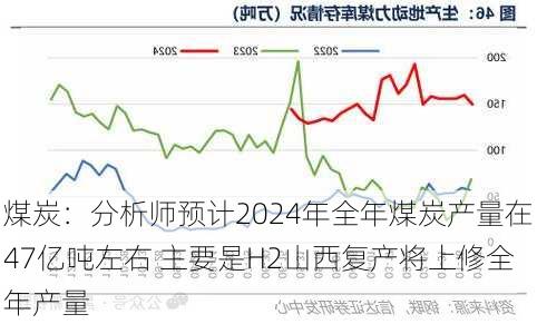 煤炭：分析师预计2024年全年煤炭产量在47亿吨左右 主要是H2山西复产将上修全年产量