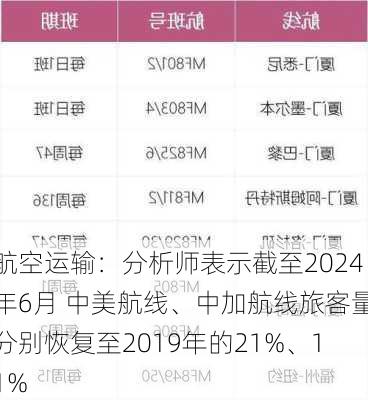 航空运输：分析师表示截至2024年6月 中美航线、中加航线旅客量分别恢复至2019年的21%、11%