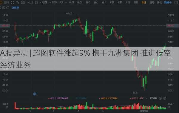 A股异动 | 超图软件涨超9% 携手九洲集团 推进低空经济业务