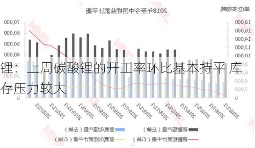 锂：上周碳酸锂的开工率环比基本持平 库存压力较大