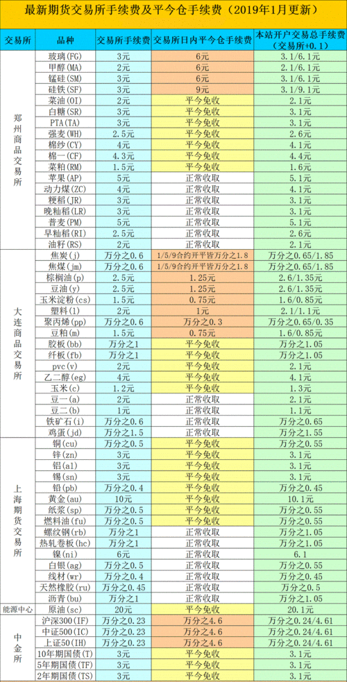 现货黄金交易有哪些手续费