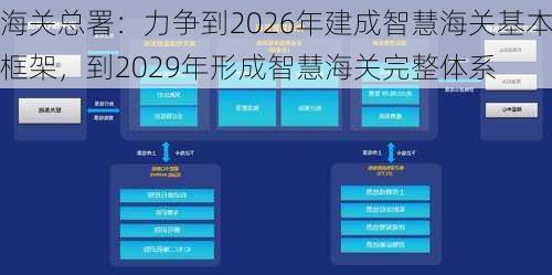 海关总署：力争到2026年建成智慧海关基本框架，到2029年形成智慧海关完整体系