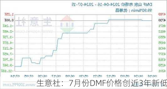 生意社：7月份DMF价格创近3年新低