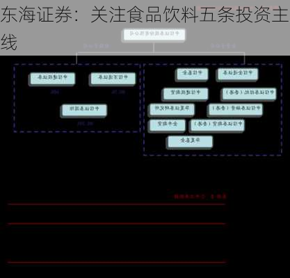 东海证券：关注食品饮料五条投资主线