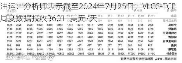 油运：分析师表示截至2024年7月25日，VLCC-TCE周度数据报收36011美元/天