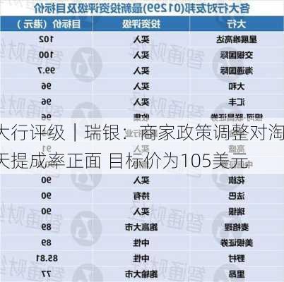 大行评级｜瑞银：商家政策调整对淘天提成率正面 目标价为105美元