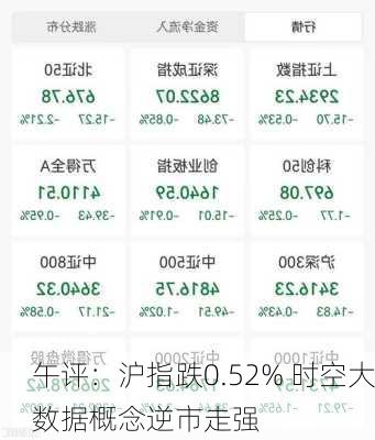 午评：沪指跌0.52% 时空大数据概念逆市走强