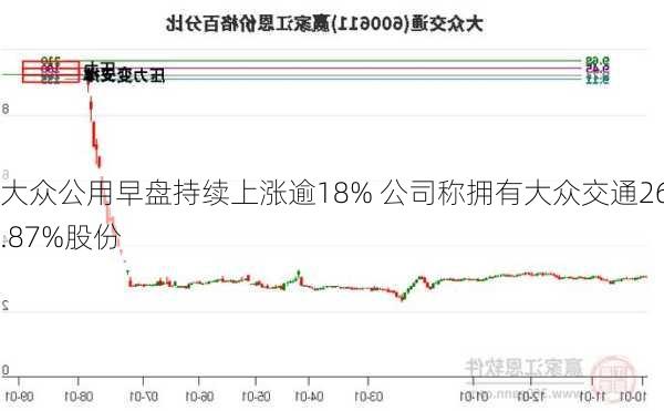 大众公用早盘持续上涨逾18% 公司称拥有大众交通26.87%股份