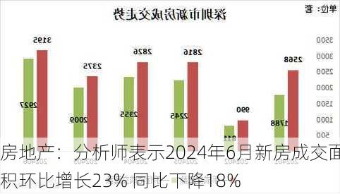 房地产：分析师表示2024年6月新房成交面积环比增长23% 同比下降18%