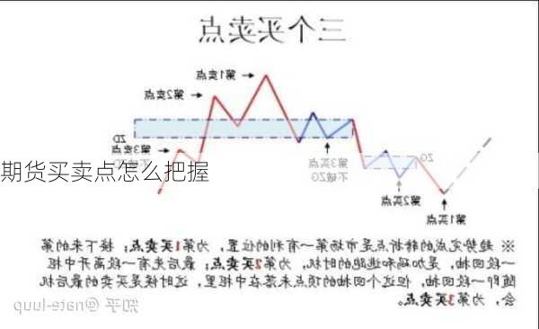 期货买卖点怎么把握