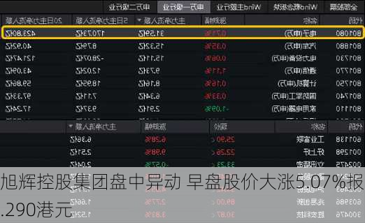 旭辉控股集团盘中异动 早盘股价大涨5.07%报0.290港元