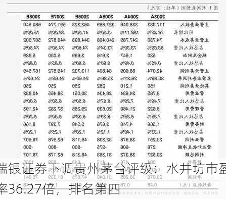 瑞银证券下调贵州茅台评级：水井坊市盈率36.27倍，排名第四