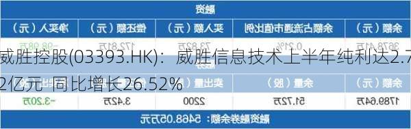 威胜控股(03393.HK)：威胜信息技术上半年纯利达2.72亿元  同比增长26.52%