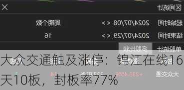 大众交通触及涨停：锦江在线16天10板，封板率77%