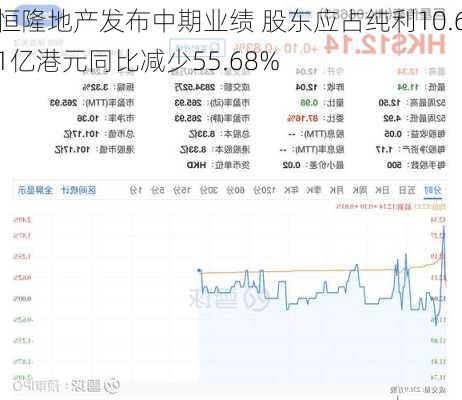 恒隆地产发布中期业绩 股东应占纯利10.61亿港元同比减少55.68%