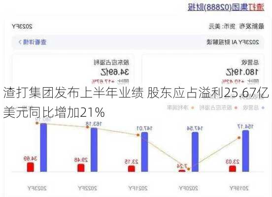 渣打集团发布上半年业绩 股东应占溢利25.67亿美元同比增加21%