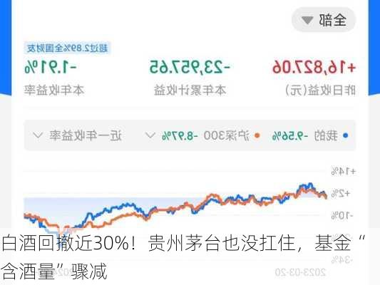 白酒回撤近30%！贵州茅台也没扛住，基金“含酒量”骤减