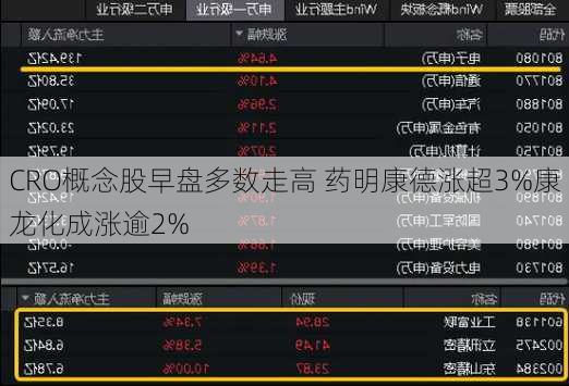 CRO概念股早盘多数走高 药明康德涨超3%康龙化成涨逾2%