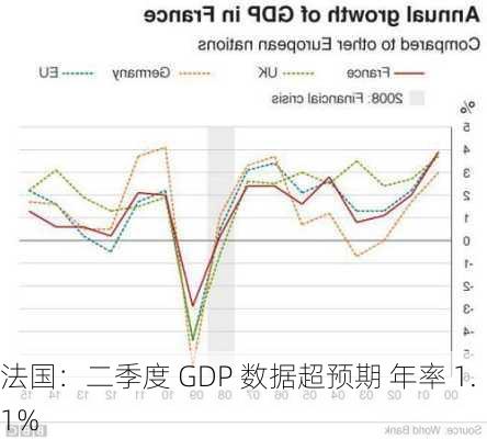 法国：二季度 GDP 数据超预期 年率 1.1%