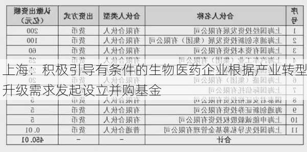 上海：积极引导有条件的生物医药企业根据产业转型升级需求发起设立并购基金