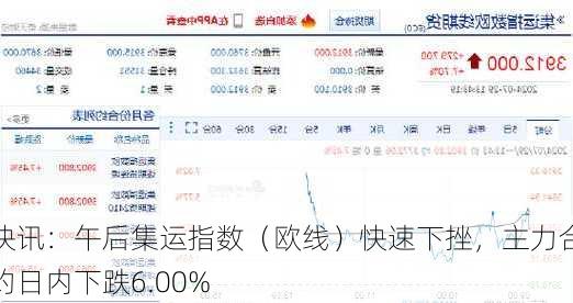 快讯：午后集运指数（欧线）快速下挫，主力合约日内下跌6.00%